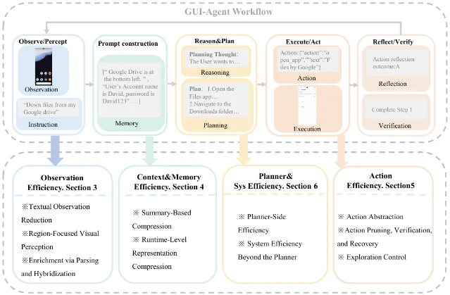 A GUI-agent loop with observation, context and memory, planning, action execution, and verification