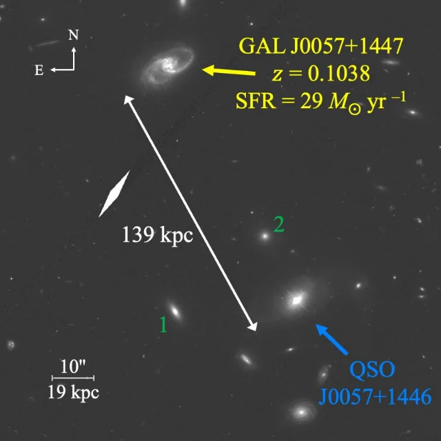 A grey-scale HST image of a field containing a bright spiral galaxy at the upper left and a quasar at the lower right, joined by a long double-headed arrow labelled 139 kpc, with a 10 arcsec scale bar