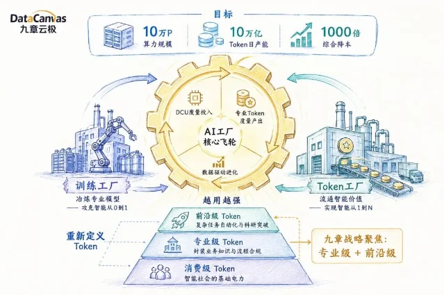 AI 工厂战略图解