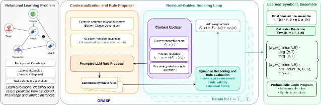 Framework diagram with four panels: a relational learning problem, contextualization and rule proposal, a residual-guided boosting loop, and a learned symbolic ensemble with two example weighted clauses.