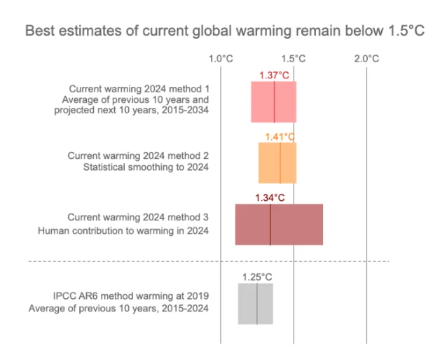 WMO chart comparing current global warming estimates with the 1.5 °C reference line