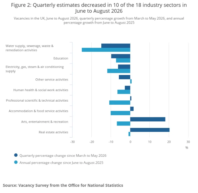 Quarterly and annual vacancy change by industry, June to August 2026