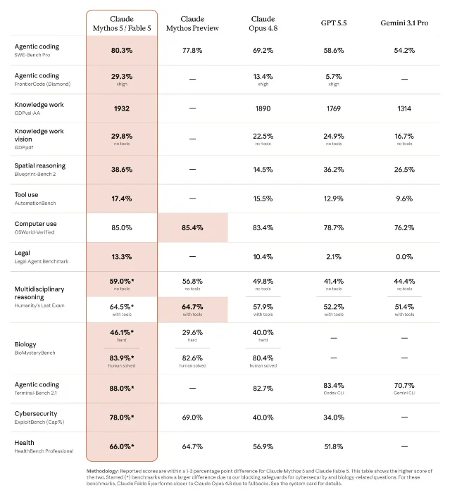 Anthropic benchmark table comparing Claude Fable 5 and Mythos 5 with other models