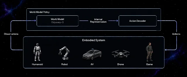 Odyssey's own "World Model Policy" figure, showing the world model feeding an internal representation and an action decoder that drives an embodied system