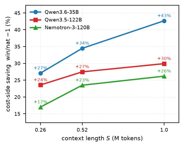 Windowed-MTP 随 context length 增大的节省