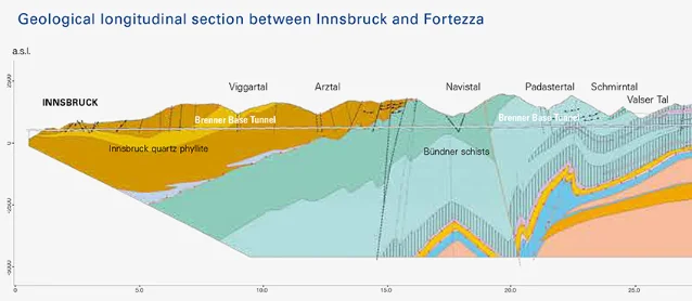 Geological longitudinal section between Innsbruck and Fortezza showing the Brenner Base Tunnel alignment through Innsbruck quartz phyllite, Bündner schists, and deeper rock formations