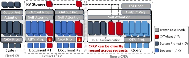 C2KV 的 C²Extractor 架构