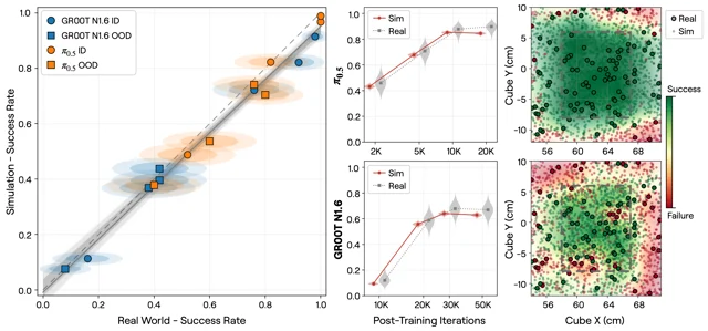 Simulated against real-world success rates, training curves and success maps for two policies