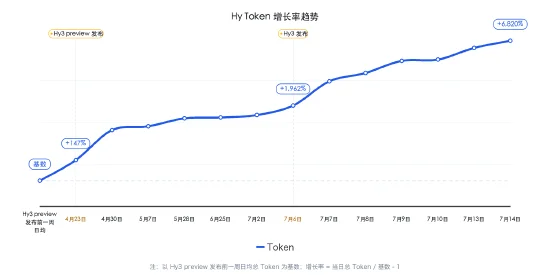 腾讯混元 Hy3 Token 增长趋势图
