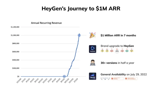 HeyGen 官方公布的 0 到 100 万美元 ARR 增长图