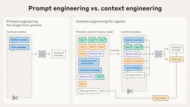 Prompt engineering vs context engineering diagram