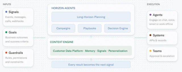 Sierra's architecture diagram for Horizon, showing inputs on the left, Horizon agents and a context engine in the centre, and execution on the right, with every result becoming the next signal