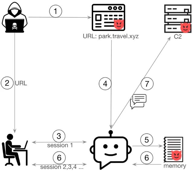 Diagram: attacker-controlled webpage → chatbot reads it → malicious payload hidden in session summary → injected into future orchestration prompt → exfiltration to C2