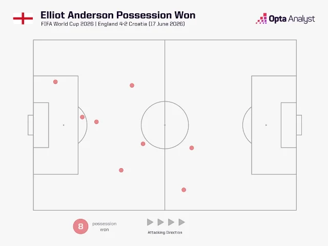 Elliot Anderson 首轮赢回球权分布