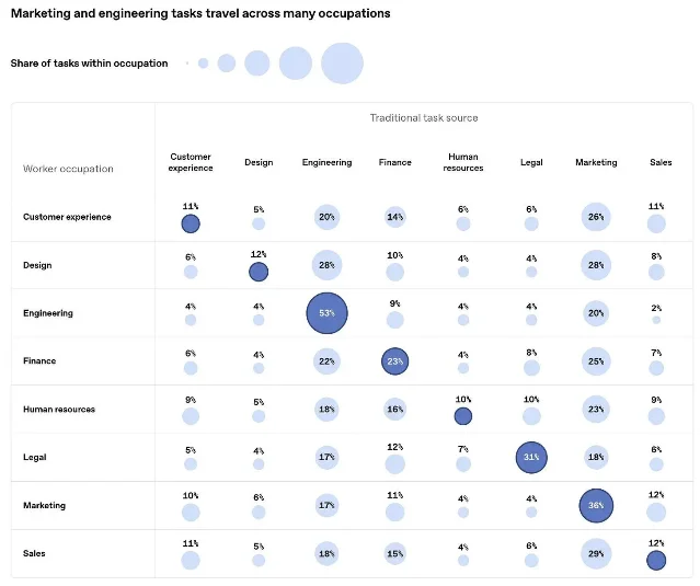 A bubble chart showing how tasks travel across occupations, with worker occupations in rows and traditional task sources in columns