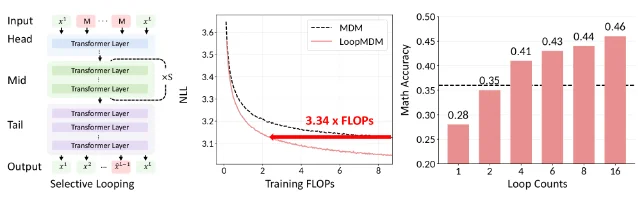 LoopMDM overview: (left) selective looping on early-to-middle denoising layers; (center) matched-compute training curves showing faster NLL convergence; (right) GSM8K accuracy improves monotonically with more inference loops