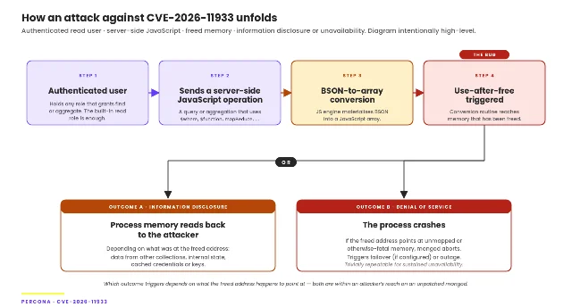 CVE-2026-11933 attack flow: authenticated user to server-side JS to BSON-to-array use-after-free, leading to information disclosure or mongod crash