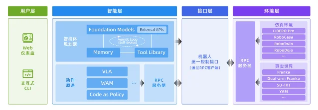 RPent 四层架构图，从左到右依次是用户层、智能层、接口层、环境层，智能层内含基础模型、Memory、Tool Library、Agentic Loop 与动作原语，环境层列有仿真环境与真实设备
