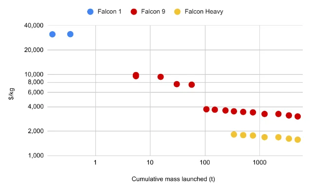 A scatter chart of dollars per kilogram against cumulative mass launched on logarithmic axes, with Falcon 1, Falcon 9 and Falcon Heavy points falling from about 35,000 to about 1,500 dollars per kilogram