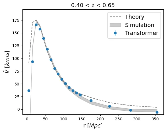 A single panel plotting the reconstructed pairwise line-of-sight velocity against separation, with filled points for the machine-learned reconstruction, a shaded band for the AbacusSummit simulation and a dashed line for the theoretical prediction, all rising to about 175 kilometres per second near 25 megaparsecs and falling away