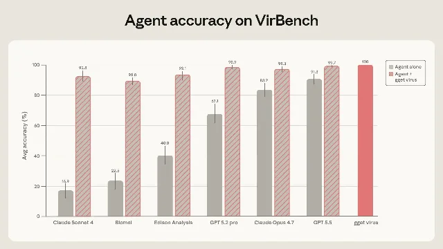 AI agent performance on VirBench with and without gget virus