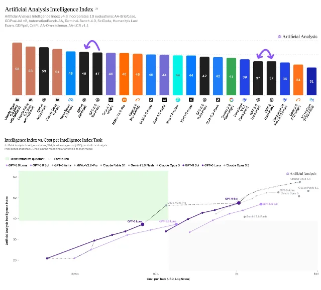 Two stacked Artificial Analysis panels: a bar chart of Intelligence Index scores showing GPT-6 Sol at 48, GPT-5.6 Sol at 47 and GPT-6 Astra at 53, and a scatter plot of index score against cost per index task with GPT-6 Sol and GPT-6 Luna on the Pareto line