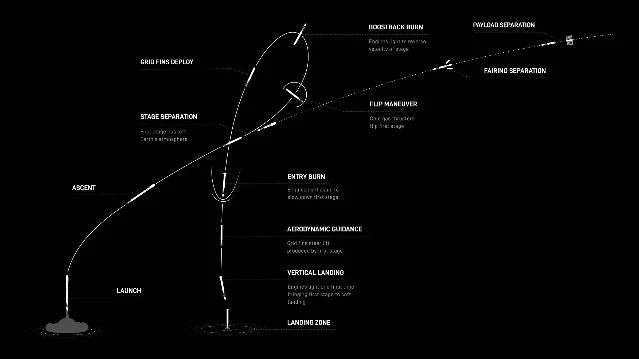 SpaceX's flight profile diagram for a Falcon 9 landing on land, showing ascent, stage separation, a boostback burn by the first stage, entry burn, aerodynamic guidance and vertical landing at a landing zone, with the second stage continuing to payload and fairing separation