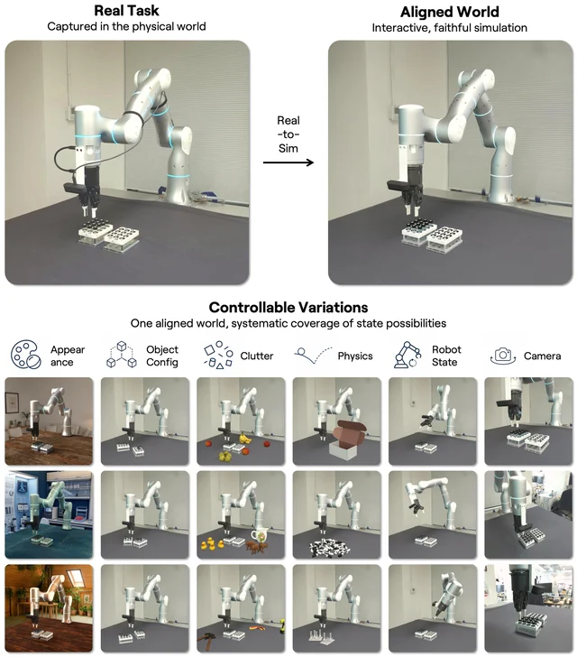 A robot arm on a real table beside its reconstructed simulation, above a grid of six variation axes