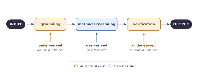 Regression Tax 的 grounding—method—verification 管线