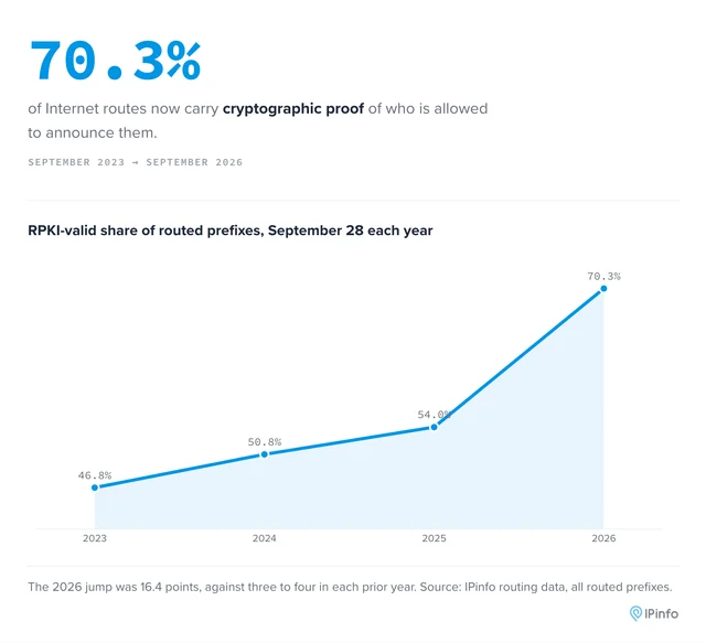 RPKI-valid share of routed prefixes on 28 September each year: 46.8% in 2023, 50.8% in 2024, 54.0% in 2025 and 70.3% in 2026