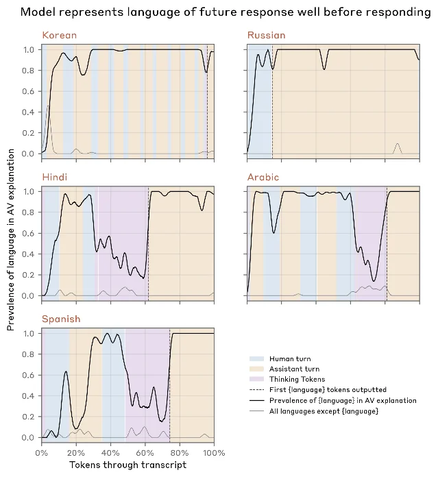 Language representation in NLA explanations across five language-switching transcripts, showing the target language appearing in internal representations well before the model outputs it