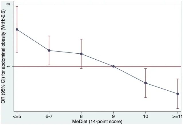 Dose-response plot from the original MEDAS validation study (Martínez-González et al. 2012) showing odds ratios for abdominal obesity declining steeply from score ≤5 and flattening above score 10–11