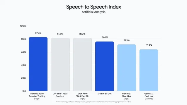 Bar chart titled Speech to Speech Index, Artificial Analysis, comparing six voice models