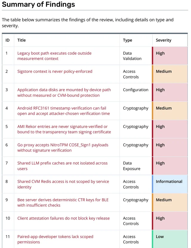 Summary of Findings, page 20 of the Trail of Bits assessment