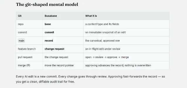 A documentation table headed "The git-shaped mental model", matching git terms to Busabase terms