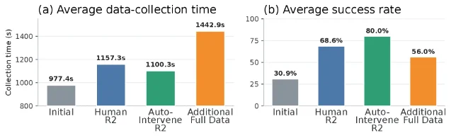 AutoIntervene 的双向控制交接与策略适应流程