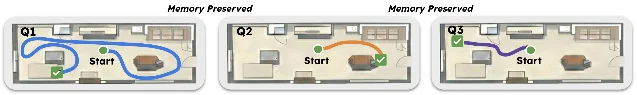 Sequential EQA 的跨问题记忆复用