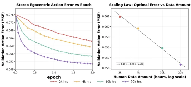 双目 Ego 数据规模与动作误差 Scaling Law