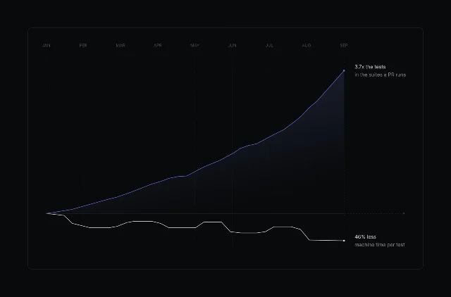 A line chart on a dark background with months January to September on the horizontal axis, a blue line rising for tests per pull-request run and a white line falling for machine time per test