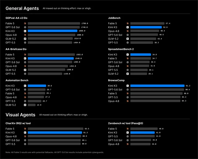 Kimi K3 general-agent benchmark comparison showing strong spots and visible gaps