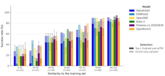 OpenBind's benchmark compares protein-ligand prediction success across similarity bands and models