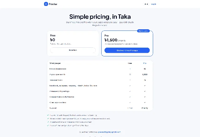 Prochar 定价页：标题 Simple pricing, in Taka，副标写 Start free. Move to Pro when your pages keep you busy — pay with bKash, Nagad or a card.；两张价格卡分别是 Free ৳0（Forever. No card needed.，按钮 Start free）和挂着 Most popular 绶带的 Pro ৳1,500 / month（30 days each payment. Cancel any time.，按钮 Start with 3 free Pro days）；下面一张 What you get 对照表，逐行列出 Brands (businesses) 1／10、AI posts per month 30／1,000、Team members 3／15、Facebook, Instagram, Telegram, LinkedIn, TikTok, YouTube 两列打勾、AI images with your logo 两列打勾、Comment inbox with AI replies 两列打勾、Client approval links 两列打勾、Support Email／Priority；表格下方四条说明，末一条写 Invite a friend and you both get 7 extra Pro days.，页尾联系邮箱是 placeofdigital@gmail.com