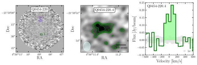 A wide three-panel figure showing a full ALMA pointing with a marked quasar, a zoom on a CO detection with the synthesised beam indicated, and the extracted spectrum at 155.77 GHz
