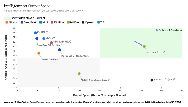 Nemotron 3 Ultra intelligence score vs. output speed chart
