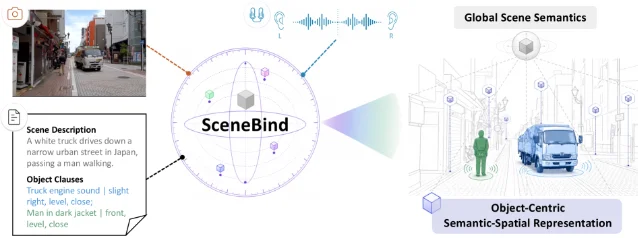 SceneBind 从视觉、音频、语言输入生成全局语义与对象级语义空间表示的总览图