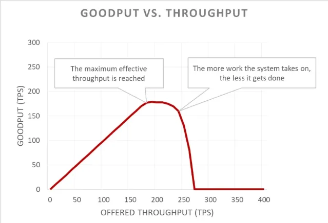 AWS 文章中的 goodput 曲线
