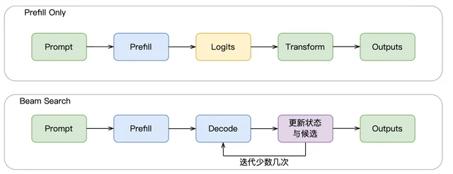 Prefill-Only 与 Beam Search 两条执行路径的流程图