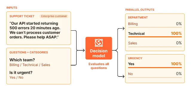Cloudflare's own diagram of a decision model taking one support message and returning parallel typed answers