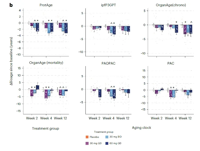 Six proteomic aging clocks comparing predicted biological-age changes across rentosertib dose groups and placebo