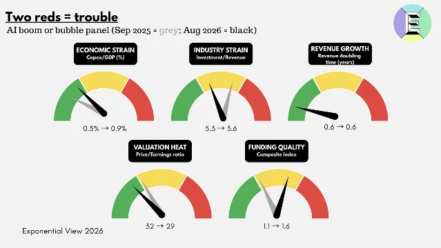 AI boom or bubble panel with five gauges comparing September 2025 and August 2026